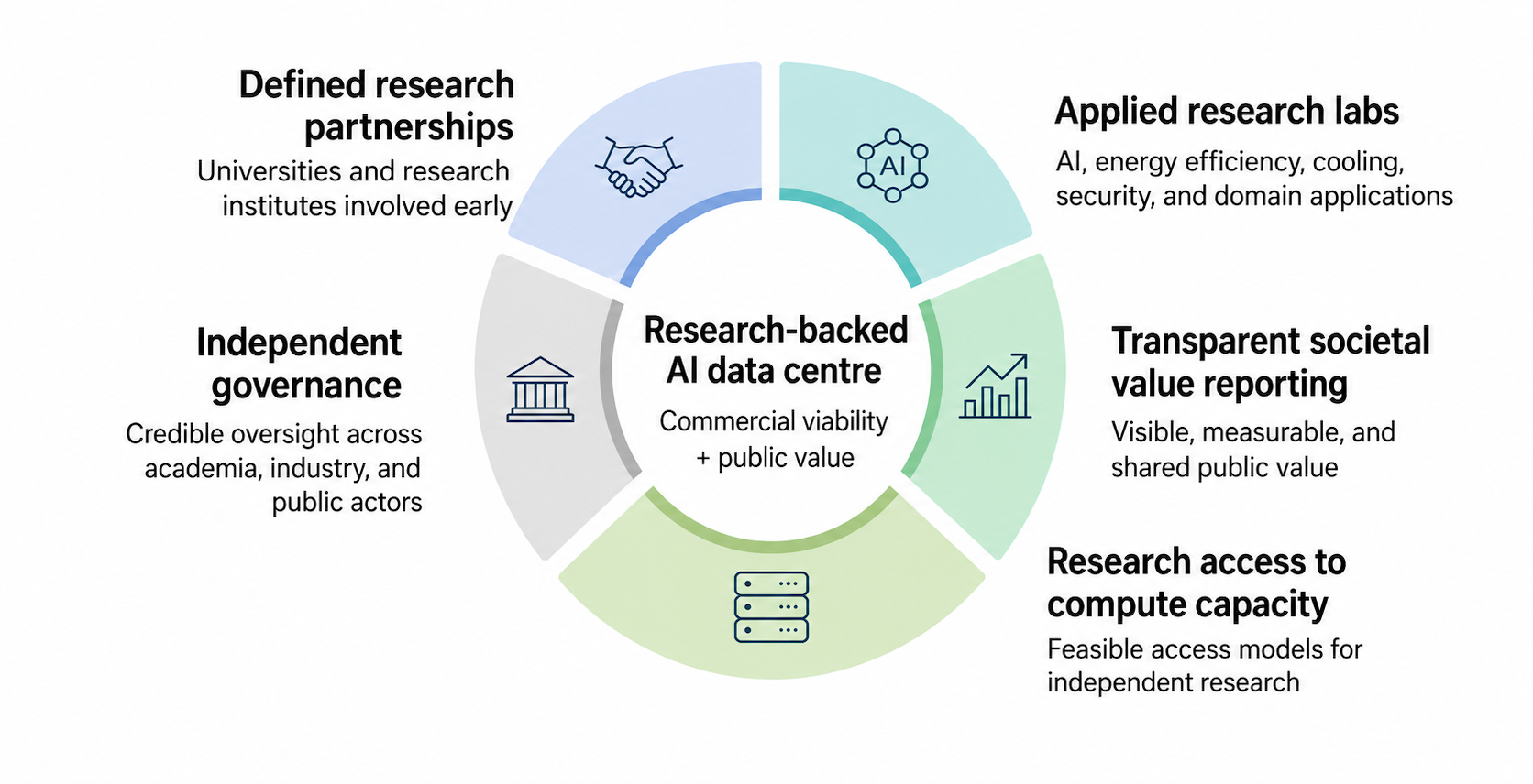 A model for connecting AI infrastructure, commercial data center development, research access, and societal value reporting.
